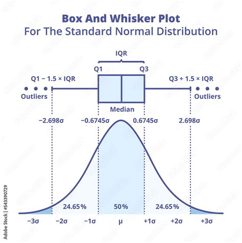 box and whisker normal distribution|box plot whisker boundary.